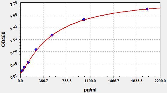 Monkey TARC (Thymus Activation Regulated Chemokine) QuickTest ELISA Kit