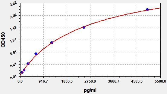 Monkey TAT (Thrombin/Antithrombin Complex) QuickTest ELISA Kit