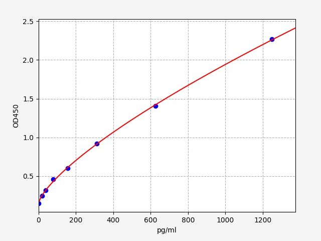 Monkey TNFRSF5/CD40 (Tumor necrosis factor receptor superfamily member 5) QuickTest ELISA Kit