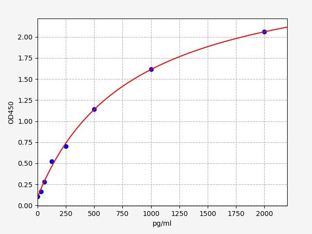 Monkey IDO2 (Indoleamine 2,3-dioxygenase 2) QuickTest ELISA Kit