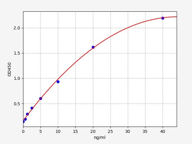 Rat SCD86/B7-2 (Soluble Cluster of Differentiation 41 Ligand) QuickTest ELISA Kit