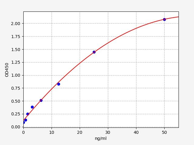 Rat SGLT2 (Sodium/glucose cotransporter 2) QuickTest ELISA Kit