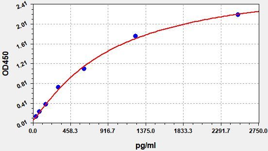 Rat NGF/NGFBETA (Beta-nerve growth factor) QuickTest ELISA Kit