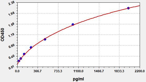 Rat TGFBI (Transforming Growth Factor Beta Induced Protein) QuickTest ELISA Kit