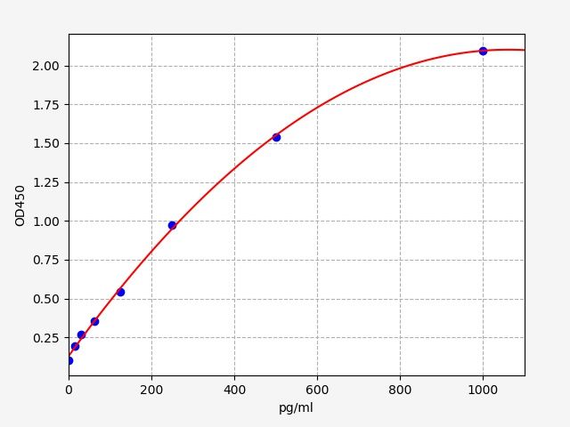 Rat PCSK9 (Proprotein convertase subtilisin/kexin type 9) QuickTest ELISA Kit