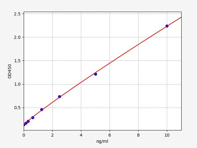 Rat PTGS1 (Prostaglandin G/H synthase 1) QuickTest ELISA Kit