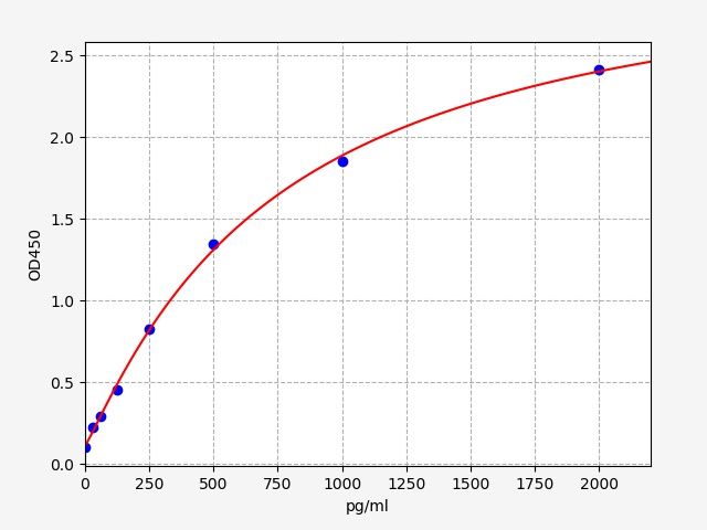Rat CHGA (Chromogranin-A) QuickTest ELISA Kit