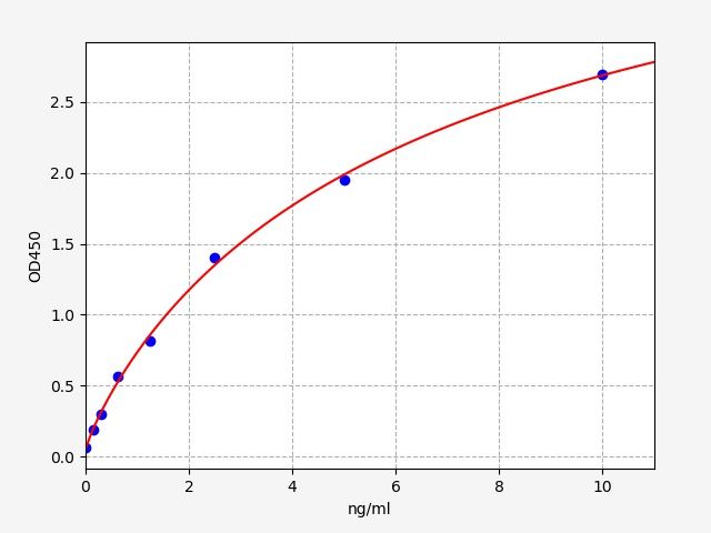 Rat MAP2 (Microtubule-associated protein 2) QuickTest ELISA Kit
