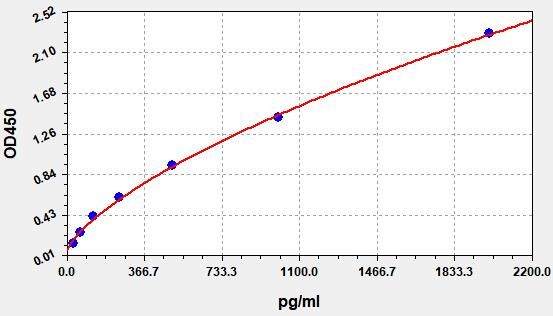 Rat GDF15 (Growth Differentiation Factor 15) QuickTest ELISA Kit