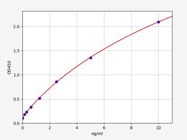 Rat GREM1 (GremLin 1) QuickTest ELISA Kit