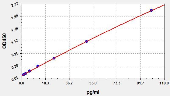 Rat MIP-1Beta (Macrophage Inflammatory Protein 1 Beta) QuickTest ELISA Kit