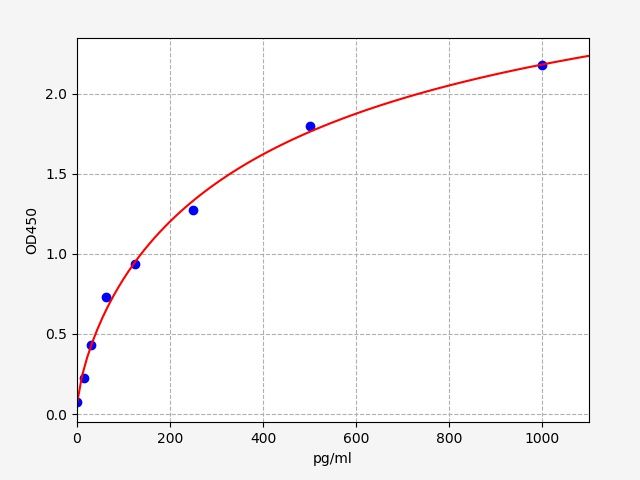 Rat PEPCK (Phosphoenolpyruvate Carboxykinase) QuickTest ELISA Kit