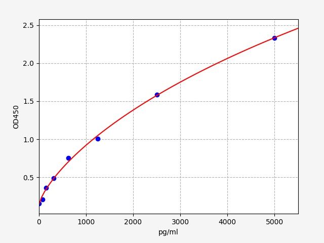 Rat ETBR (Endothelin B receptor) QuickTest ELISA Kit