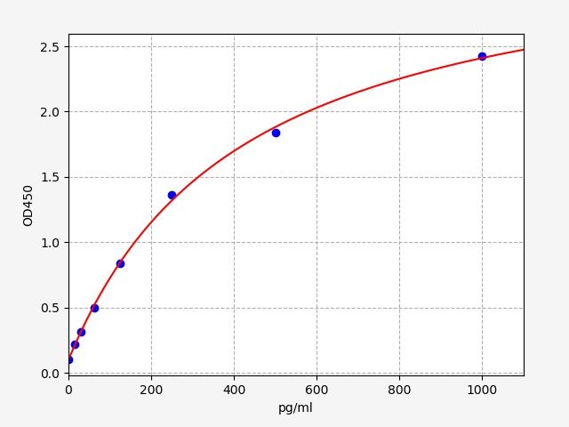 Rat CYR61 (Cysteine-rich angiogenic inducer 61) QuickTest ELISA Kit