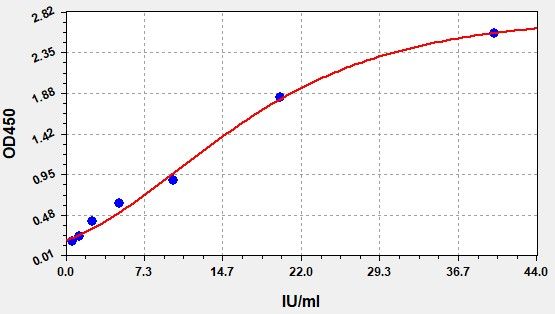 Rat CA19-9 (CarbohydRate antigen19-9) QuickTest ELISA Kit