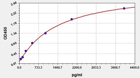 Rabbit C5A (Complement Component 5a) QuickTest ELISA Kit
