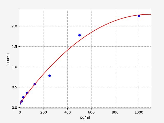 Rabbit IL-4 (Interleukin 4) QuickTest ELISA Kit