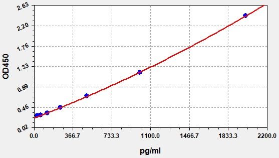 Rabbit CTXII (Cross Linked C-telopeptide of Type II Collagen) QuickTest ELISA Kit