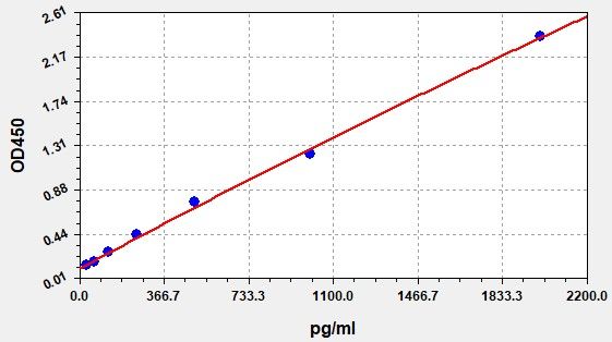 PEA (Pseudomonas Exotoxin A) QuickTest ELISA Kit