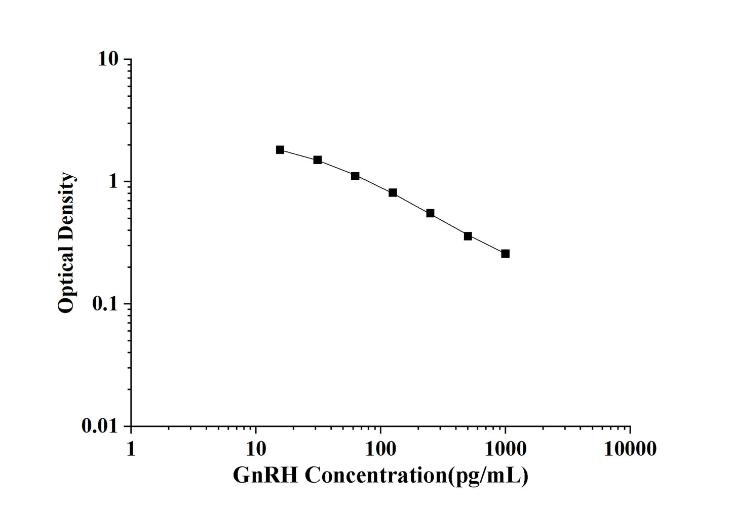GnRH (GonadotropinReleasing Hormone) ELISA Kit