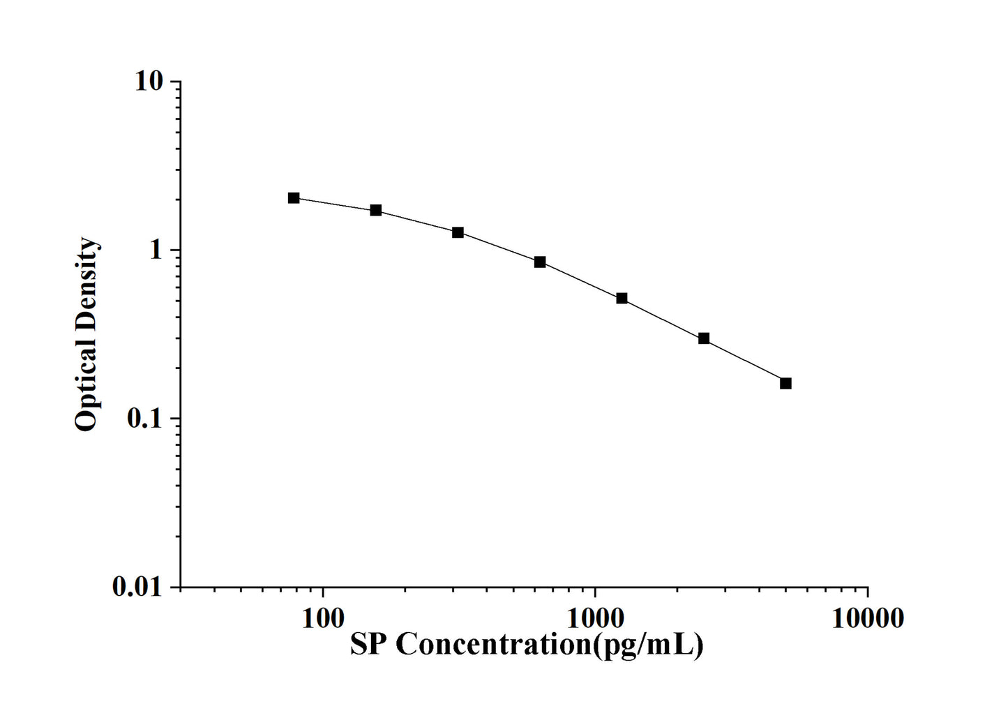 SP (Substance P) ELISA KitKit