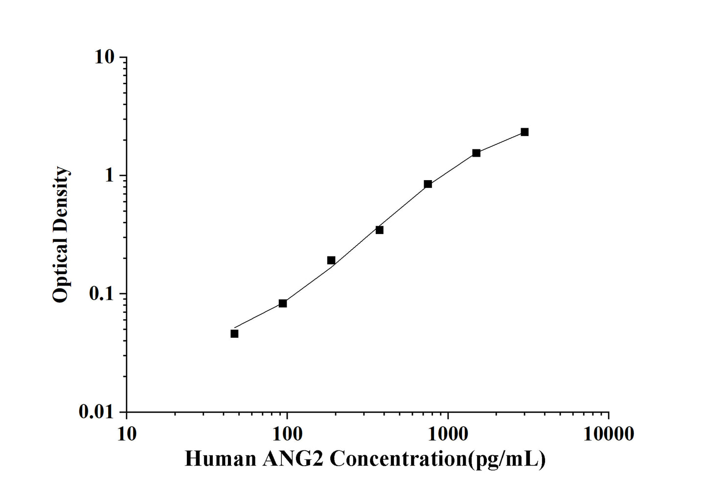 Human ANG2 (Angiopoietin 2) ELISA Kit
