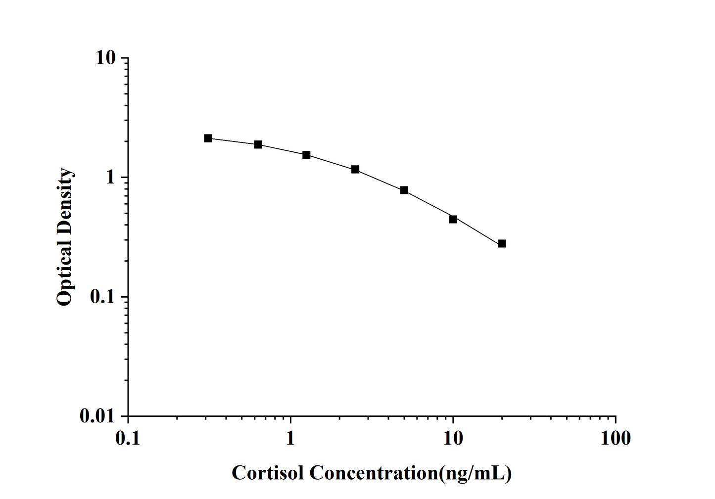 Cortisol ELISA Kit