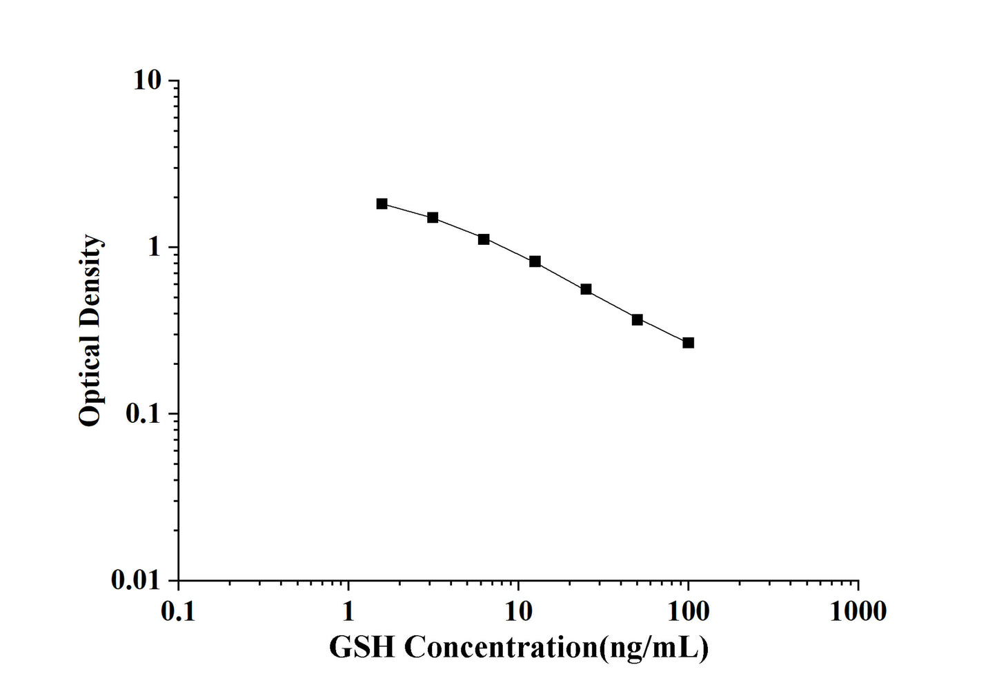 GSH (Glutathione) ELISA Kit