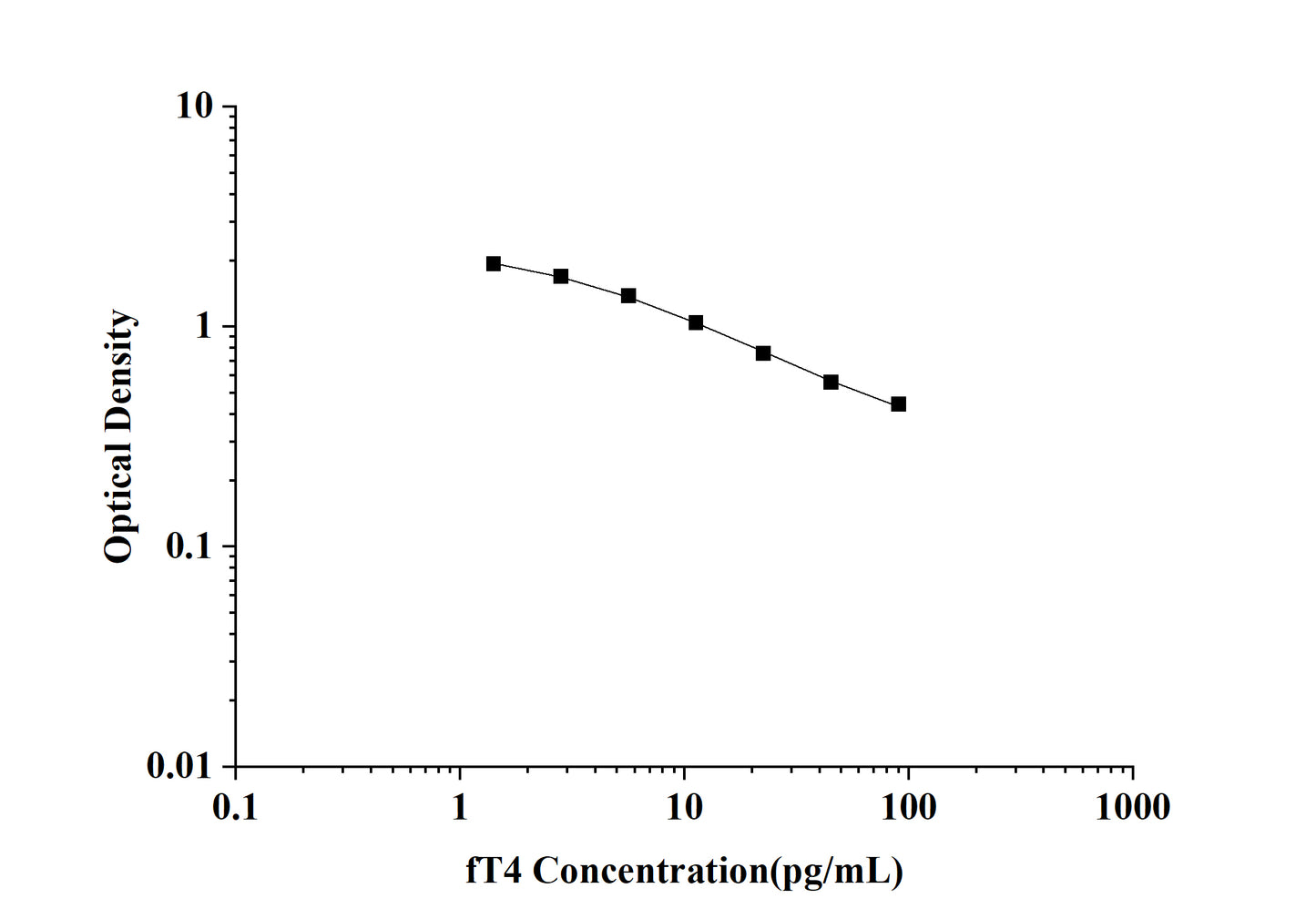 fT4 (Free Thyroxine) ELISA Kit