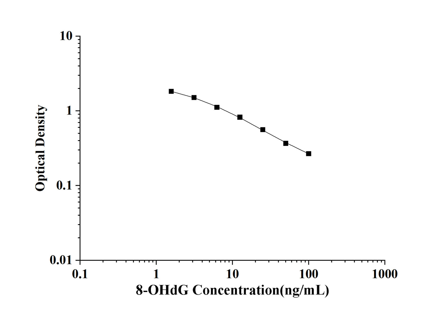 8-OHdG (8-Hydroxydeoxyguanosine) ELISA Kit
