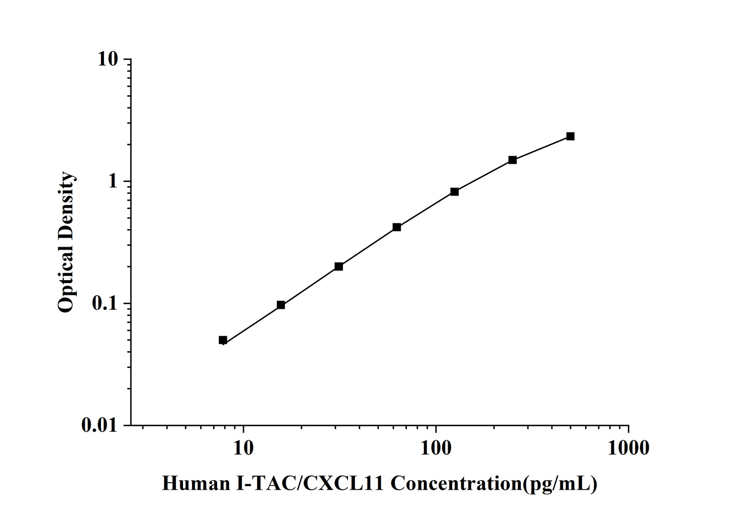 Human I-TAC/CXCL11 (Interferon Inducible T-cell Alpha Chemoattractant) ELISA Kit