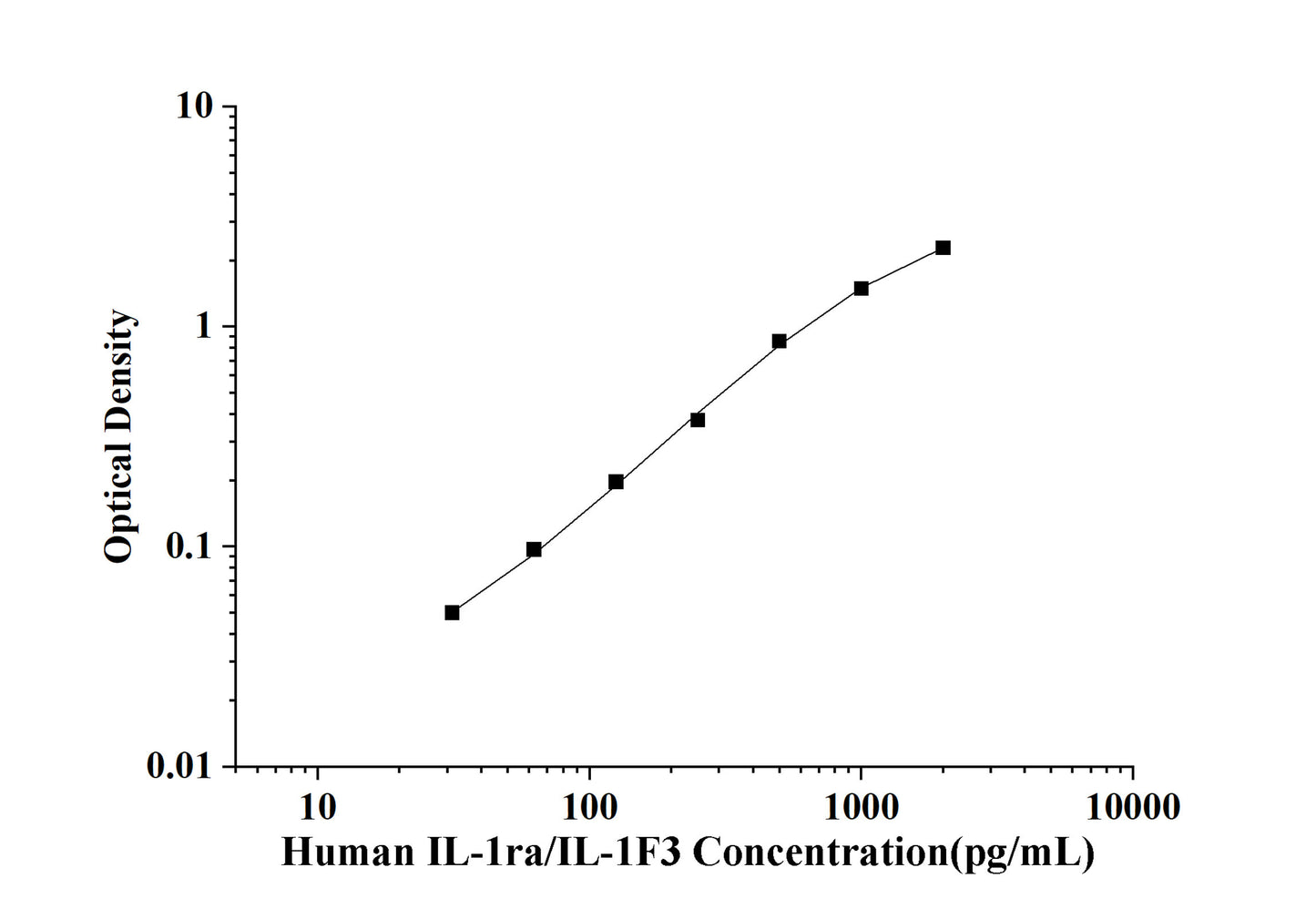 Human IL-1ra/IL-1F3 (Interleukin 1 Receptor Antagonist) ELISA Kit