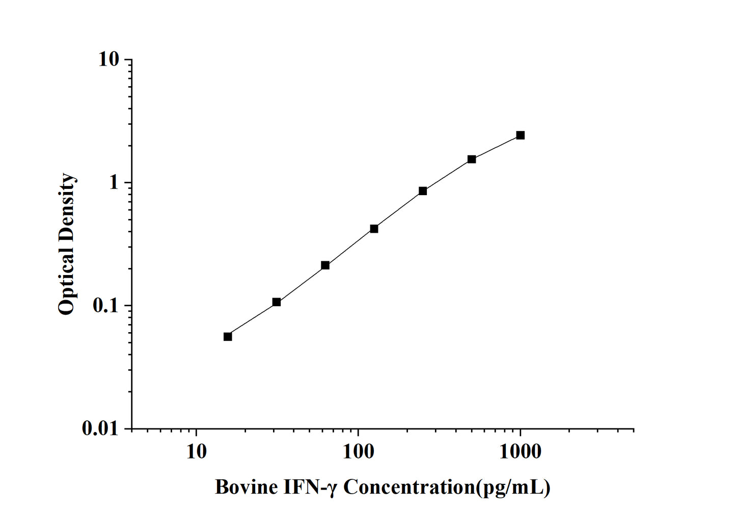 Bovine IFN-Gamma (Interferon Gamma) ELISA Kit