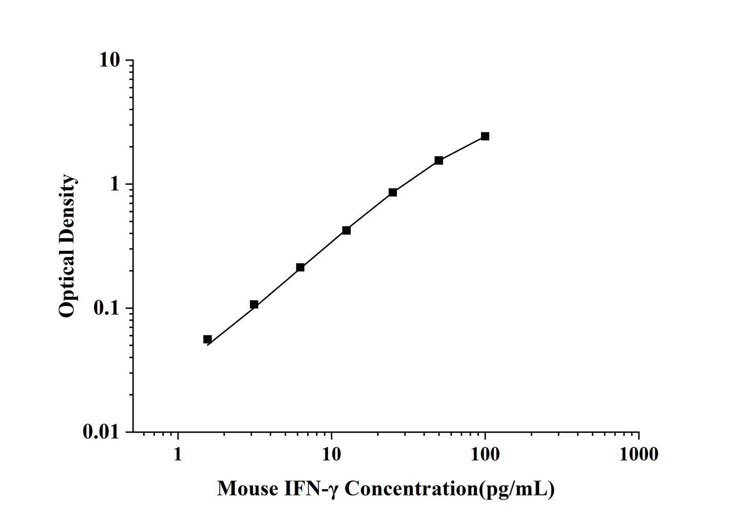 Mouse IFN-Gamma (Interferon Gamma) ELISA Kit