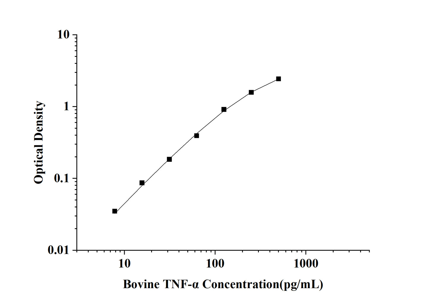 Bovine TNF-Alpha (Tumor Necrosis Factor Alpha) ELISA Kit