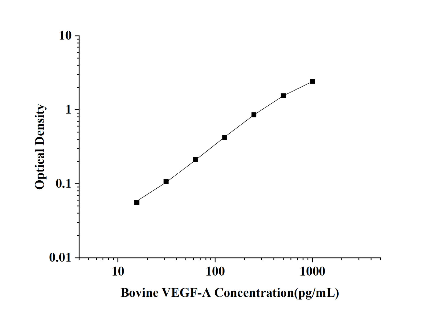 Bovine VEGF-A (Vascular Endothelial Growth Factor A) ELISA Kit