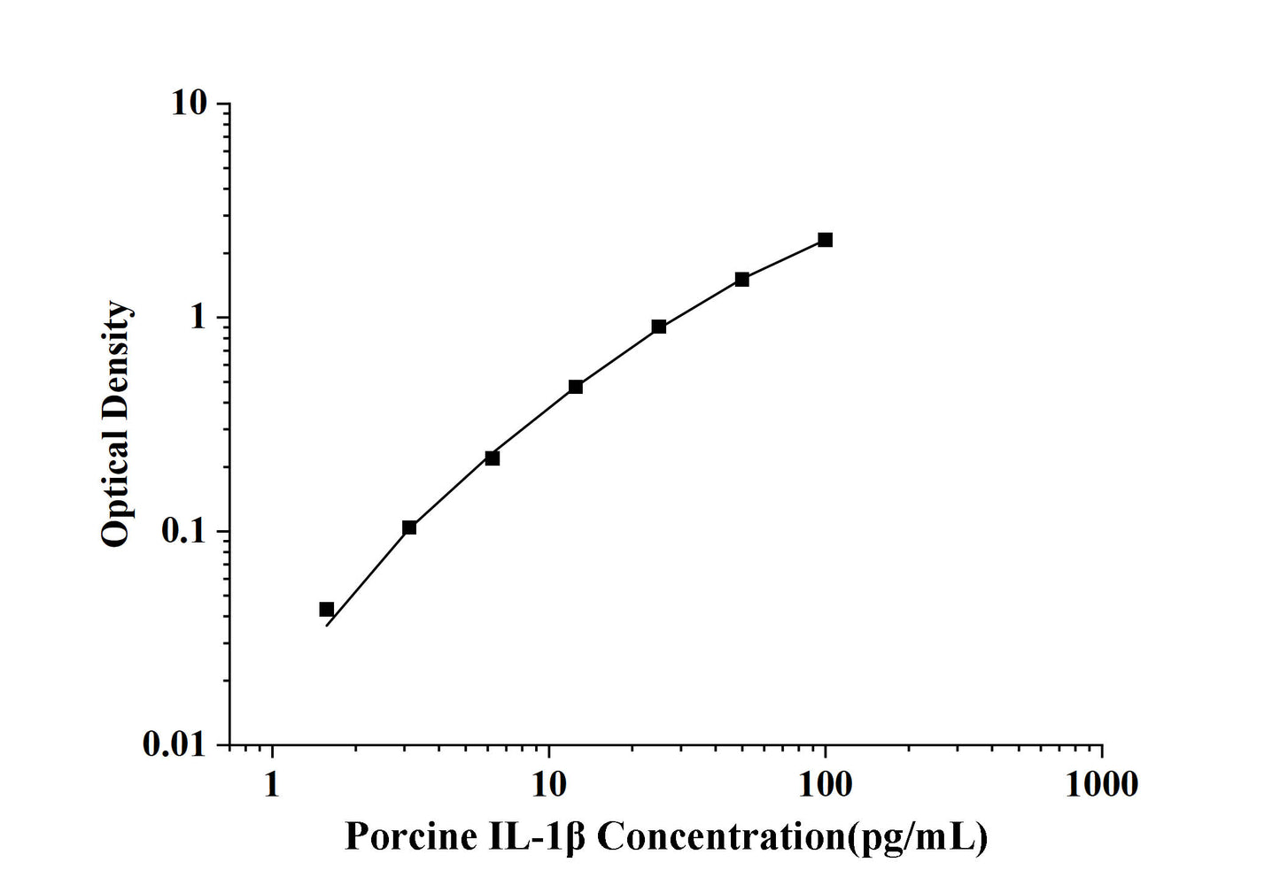 Porcine IL-1Beta (Interleukin 1 Beta) ELISA Kit