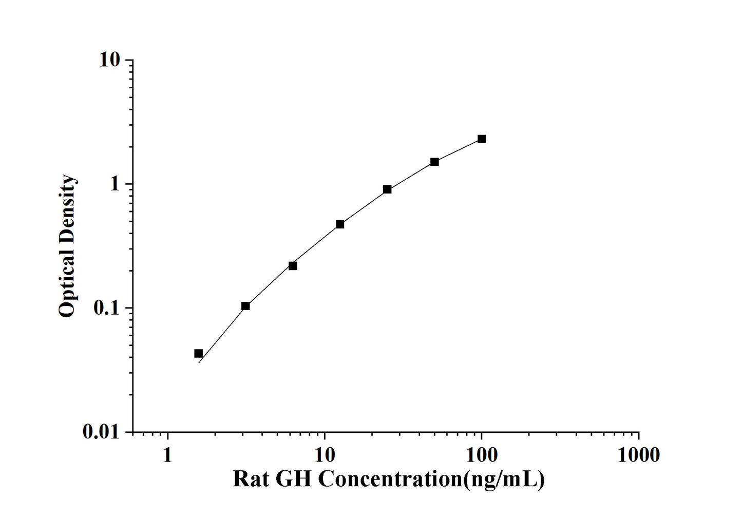 Rat GH (Growth Hormone) ELISA Kit