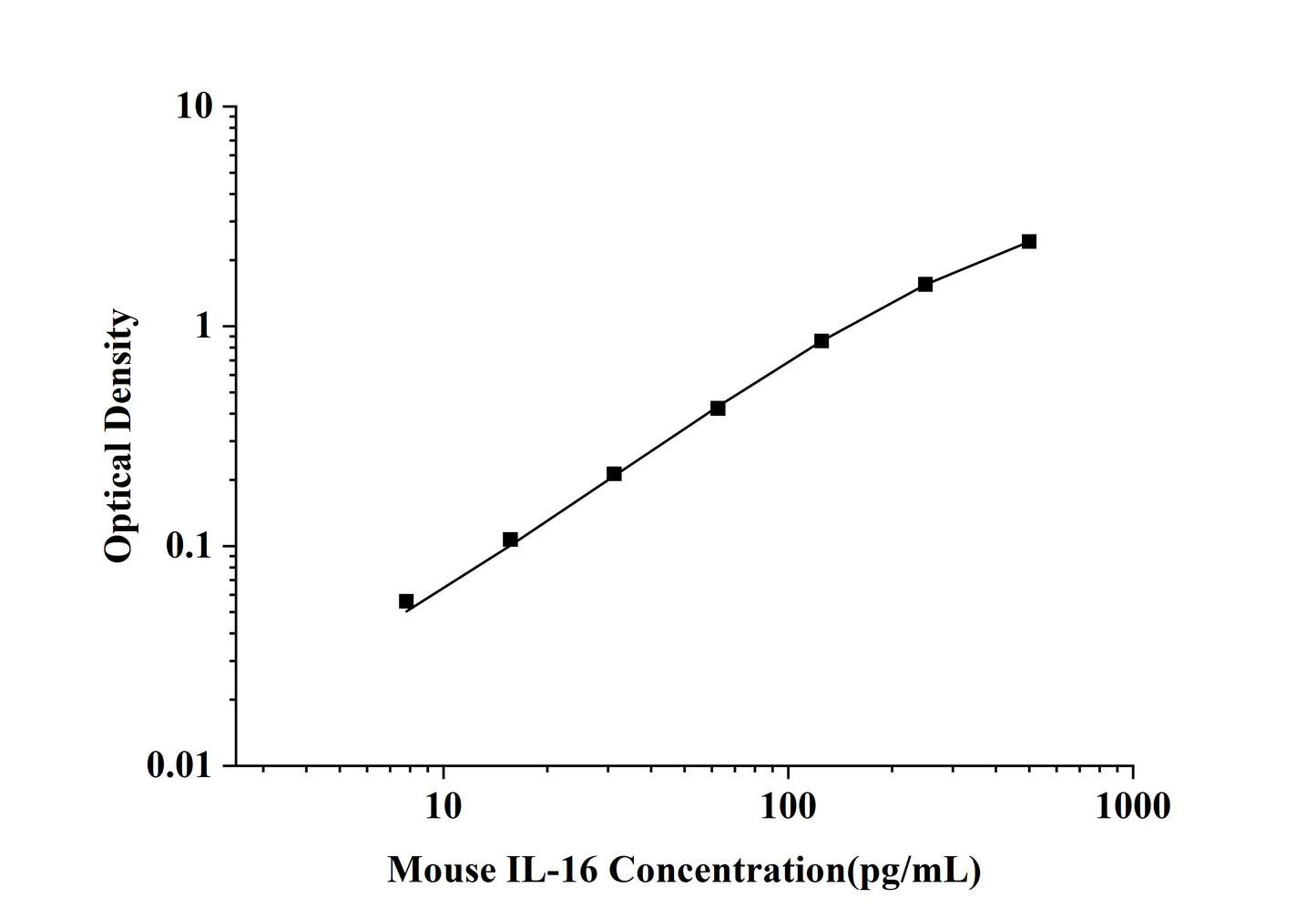 Mouse IL-16 (Interleukin 16) ELISA Kit