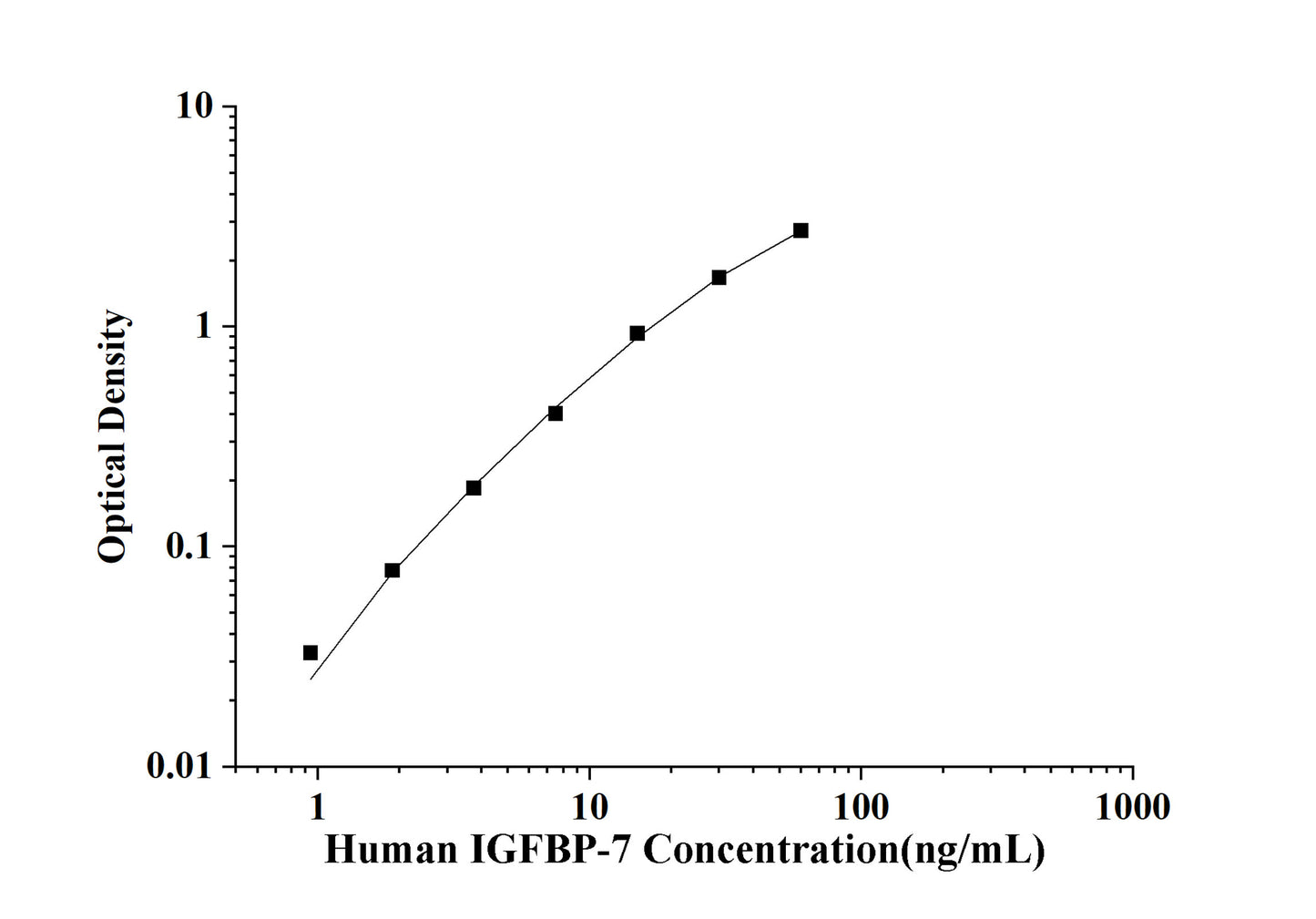 Human IGFBP-7 (Insulin Like Growth Factor Binding Protein 7) ELISA Kit