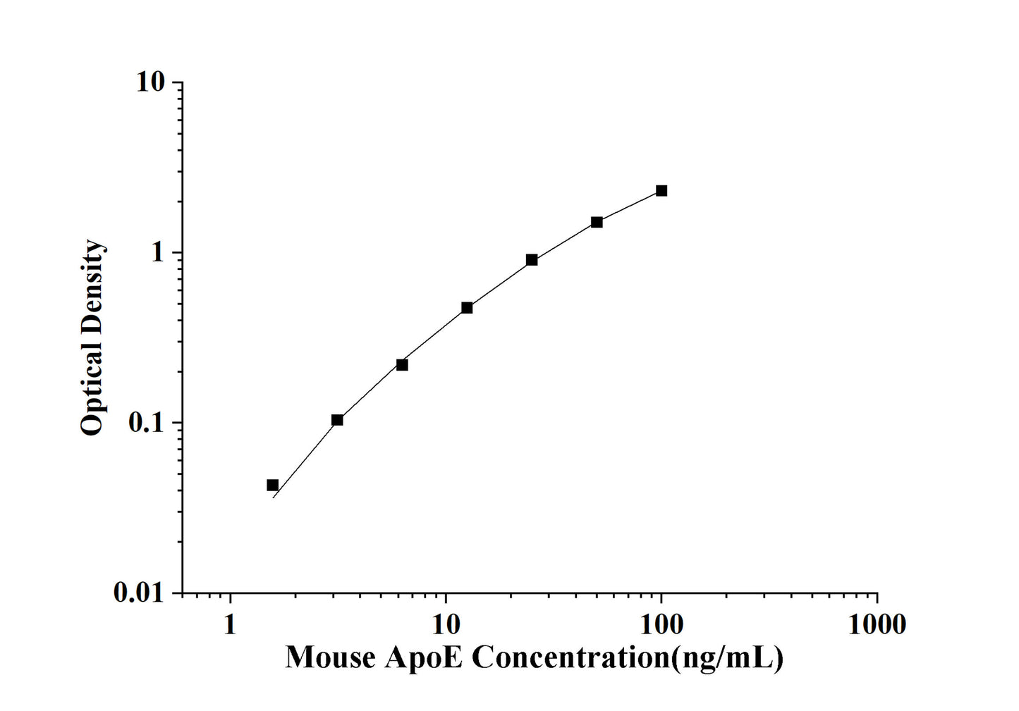 Mouse ApoE (Apolipoprotein E) ELISA Kit