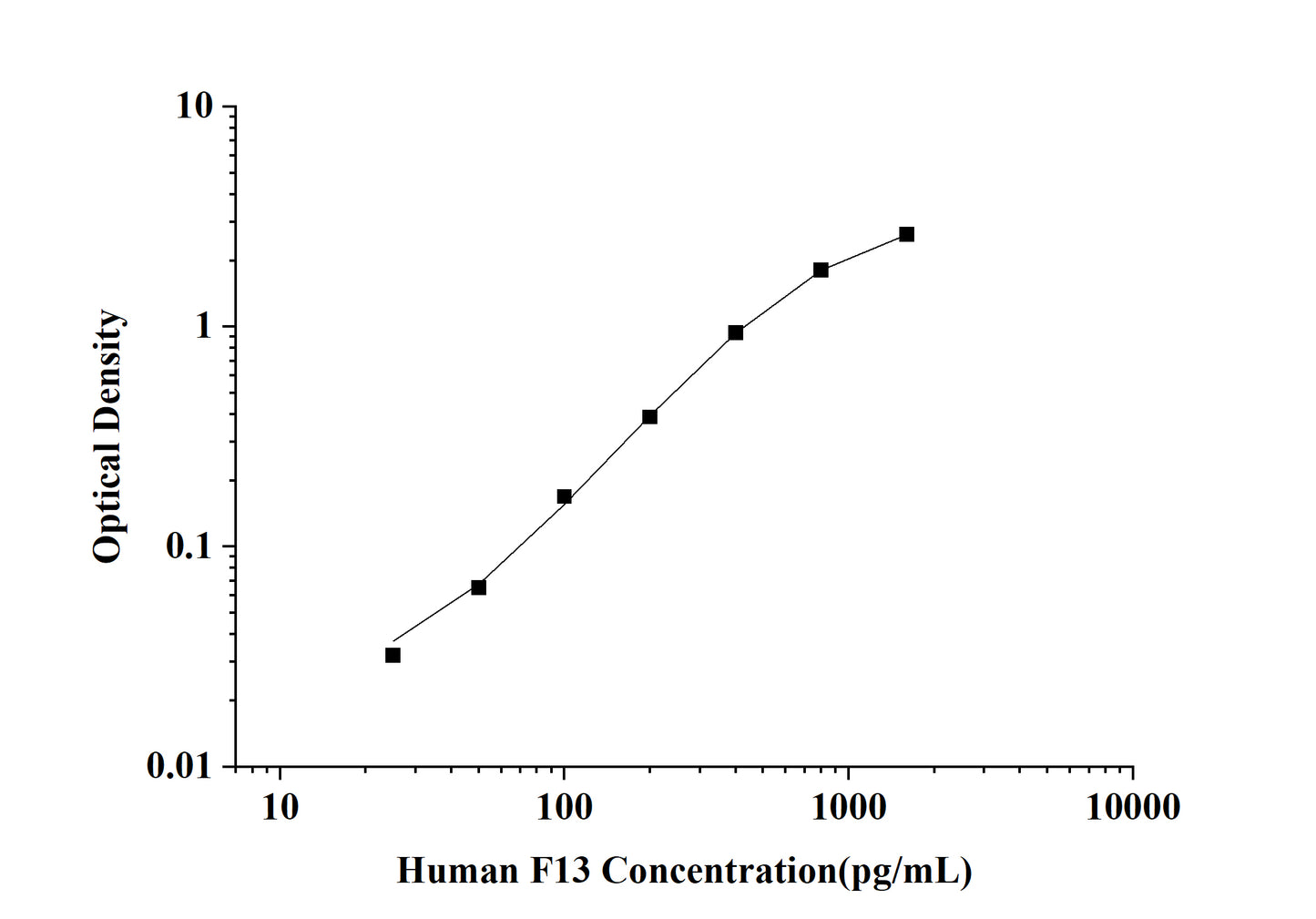 Human F13 (Coagulation Factor ⅩIII) ELISA Kit