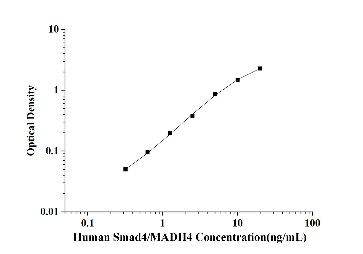 Human Smad4/MADH4 (Mothers Against Decapentaplegic Homolog 4) ELISA Kit