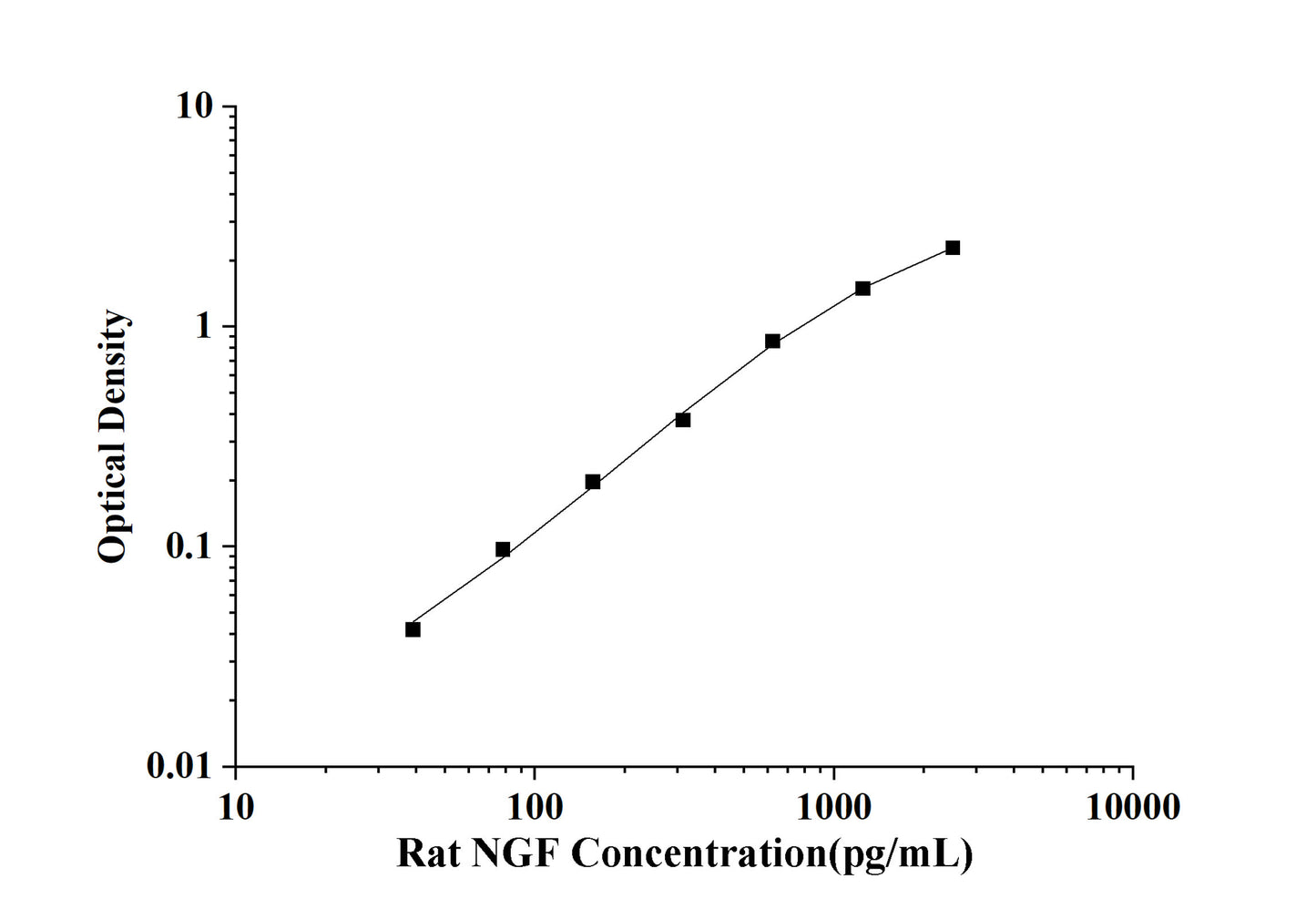 Rat NGF (Nerve Growth Factor) ELISA Kit