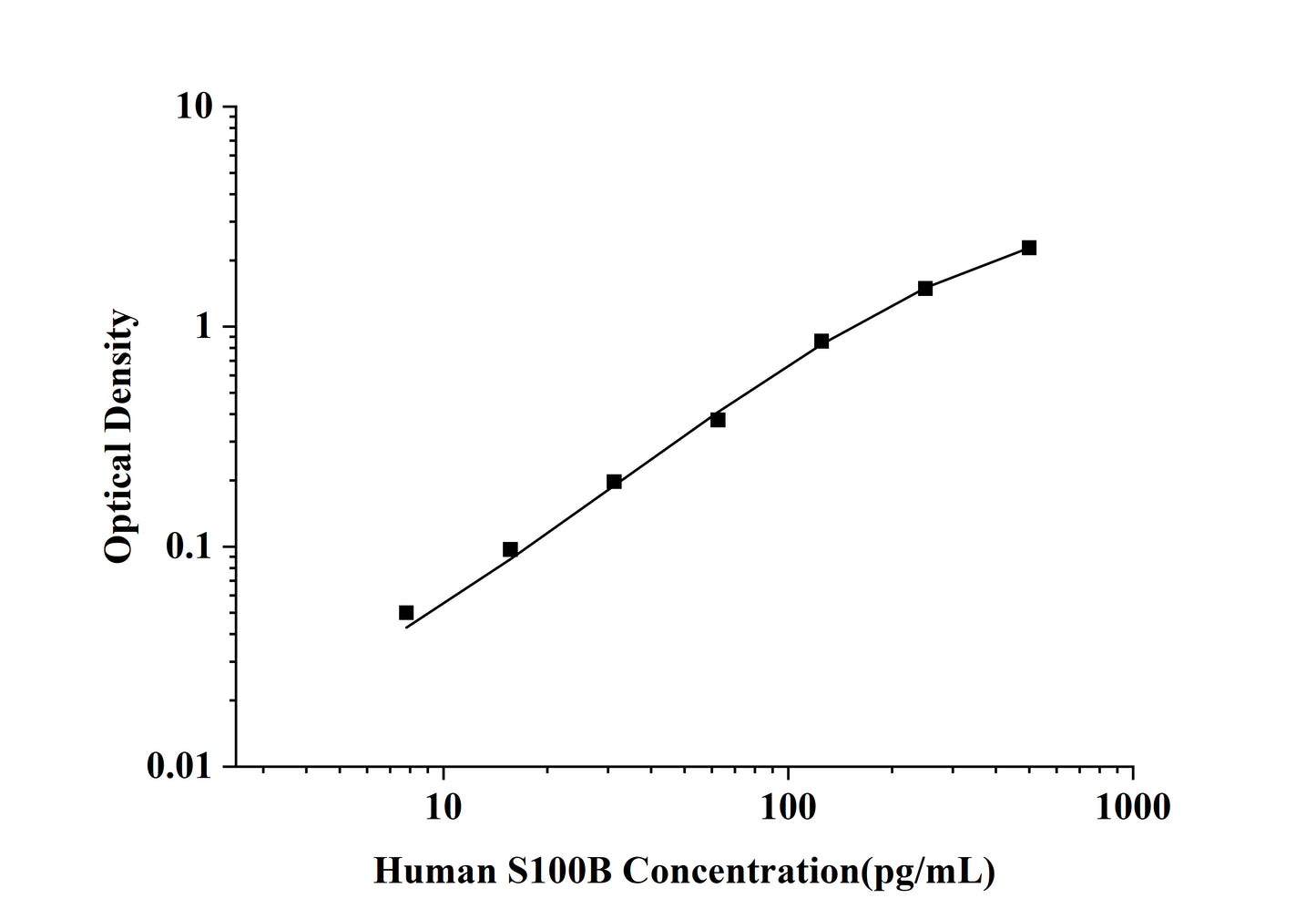 Human S100B (S100 Calcium Binding Protein B) ELISA Kit