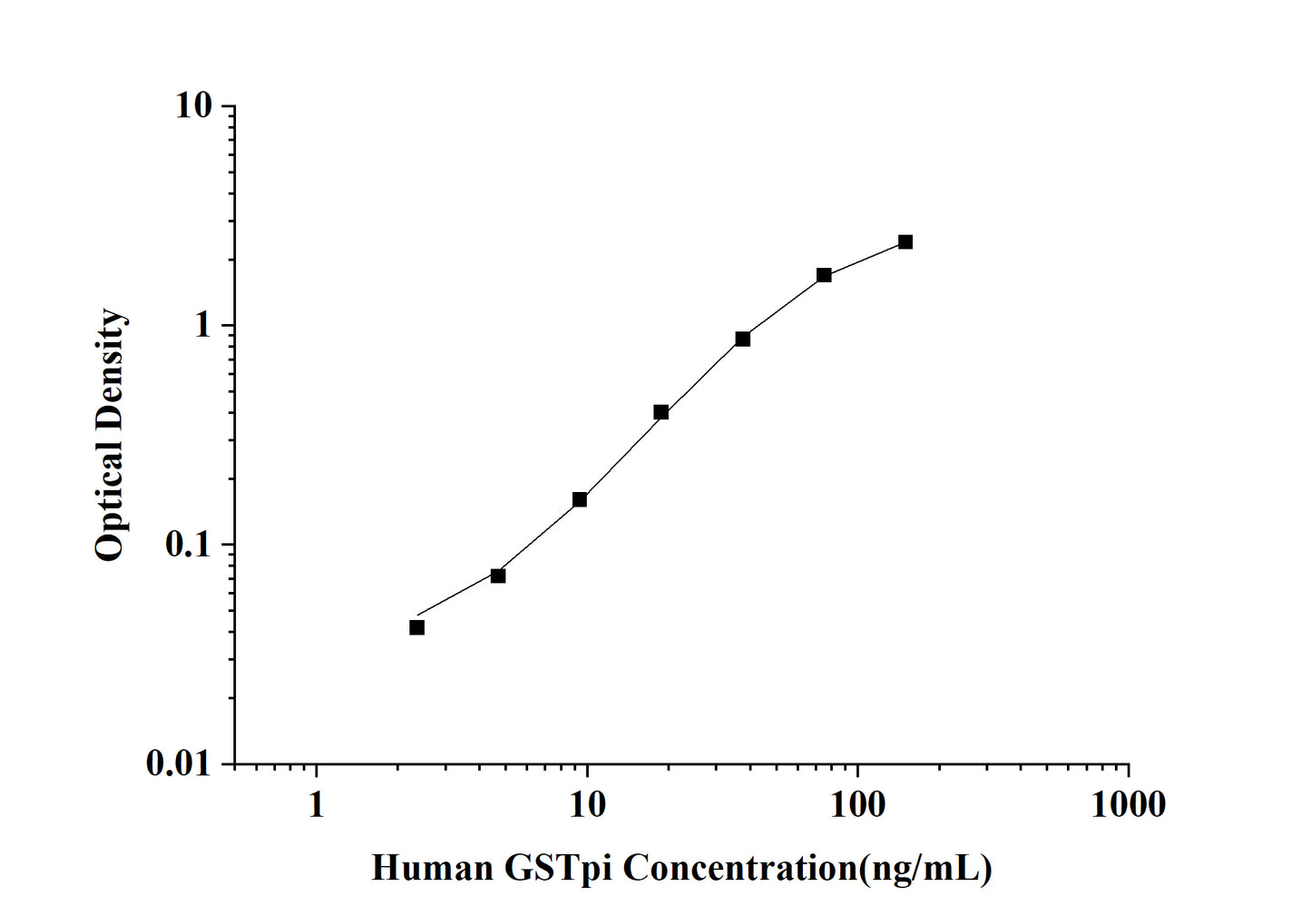 Human GSTpi (Glutathione S Transferases Pi) ELISA Kit