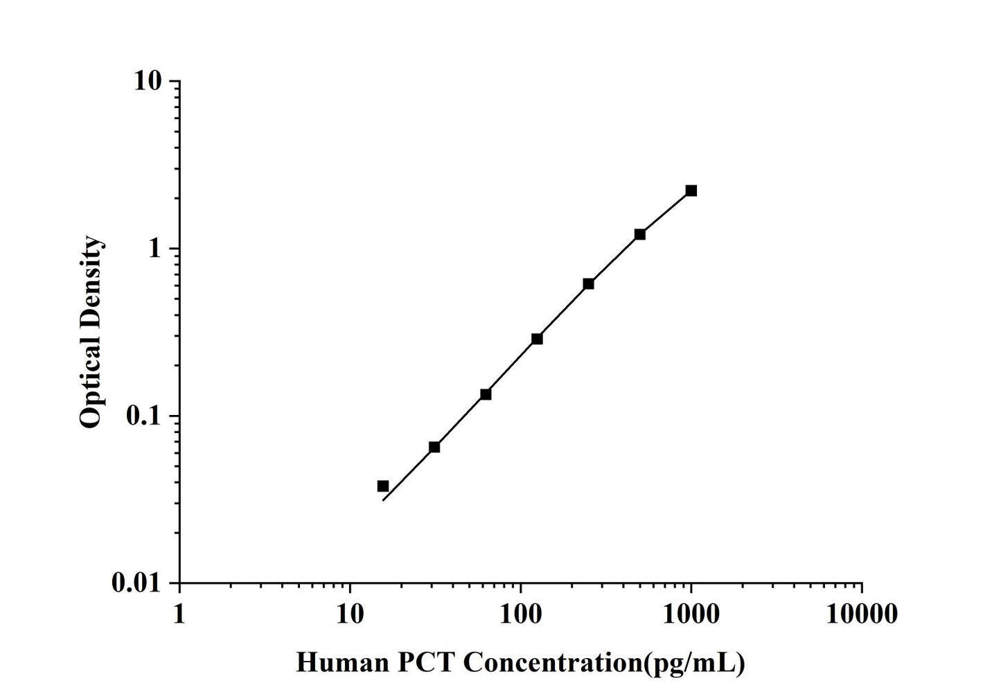 Human PCT (Procalcitonin) ELISA Kit
