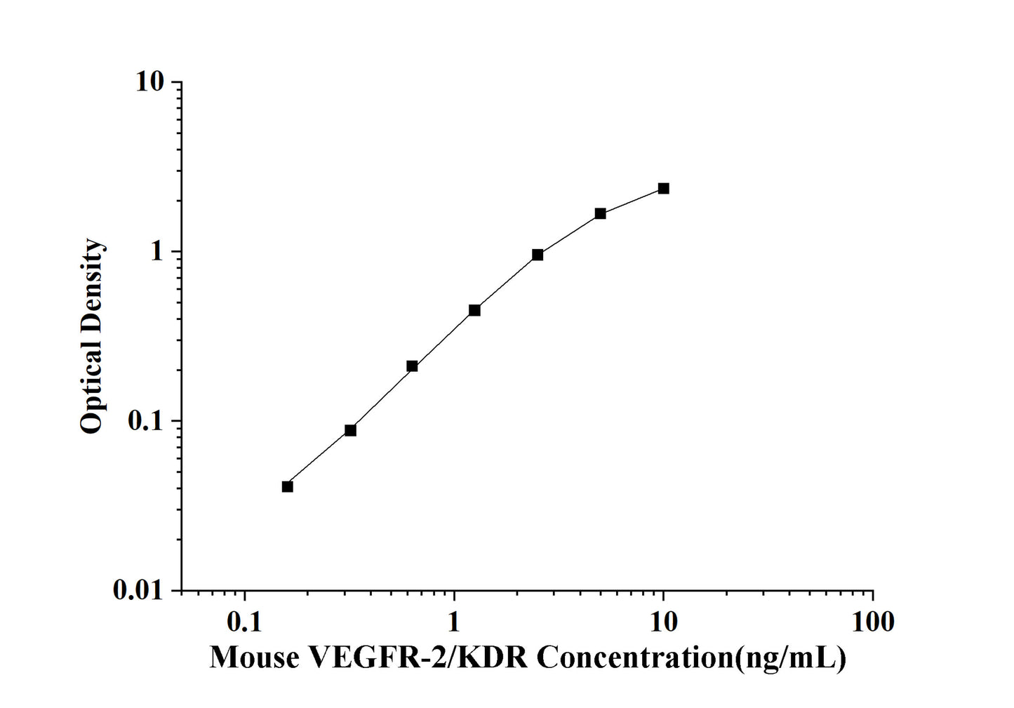 Mouse VEGFR-2/KDR (Vascular Endothelial Growth Factor Receptor 2) ELISA Kit