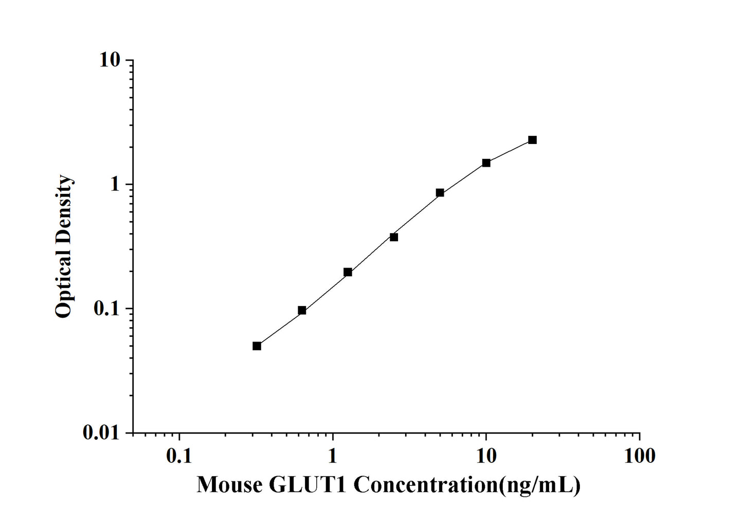 Mouse GLUT1 (Glucose Transporter 1) ELISA Kit