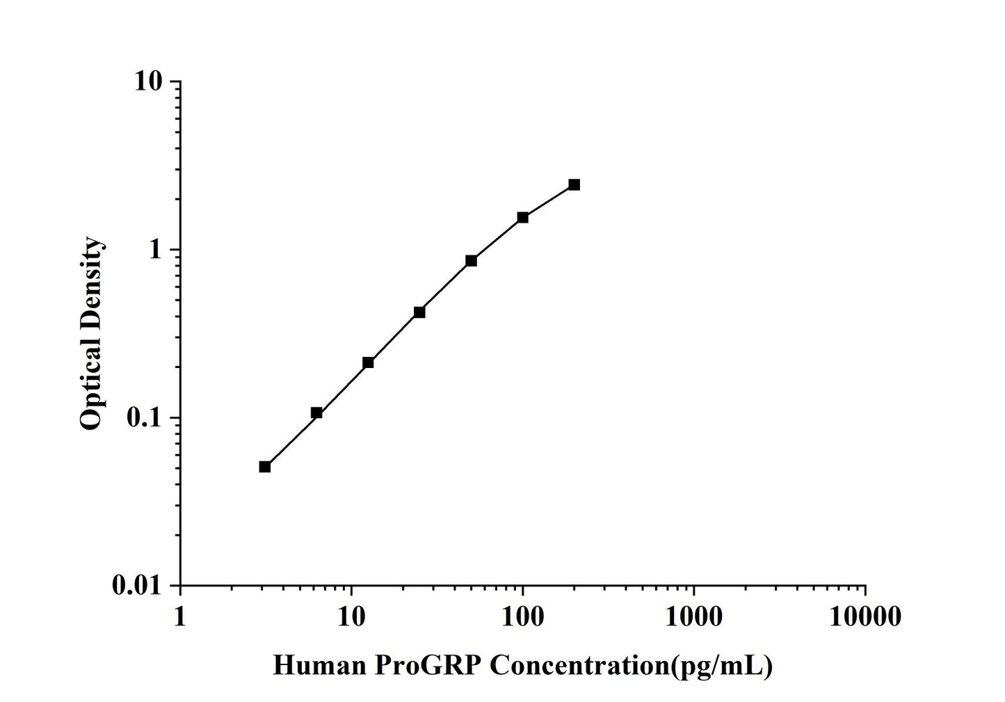 Human ProGRP (Pro-Gastrin Releasing Peptide) ELISA Kit